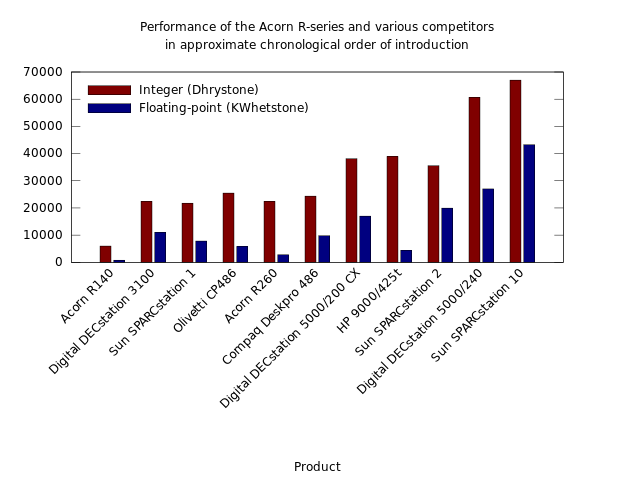 Performance of the Acorn R-series and various competitors in approximate chronological order of introduction